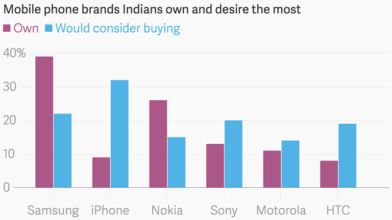 Apple India 