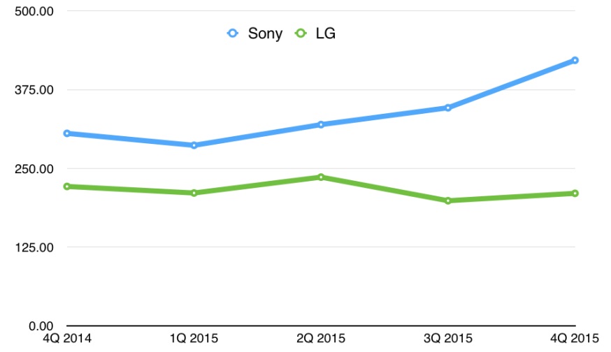 So sánh giá bán trung bình smartphone LG và Sony