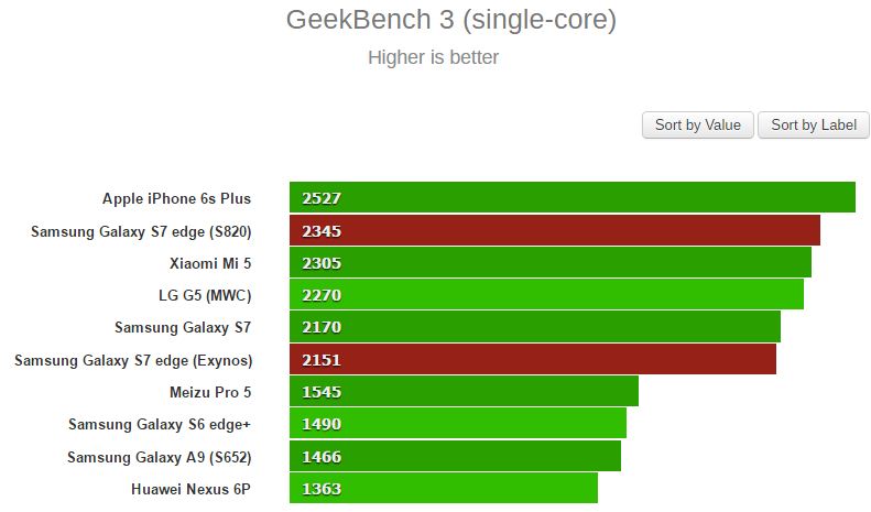 Thử nghiệm GeekBench 3