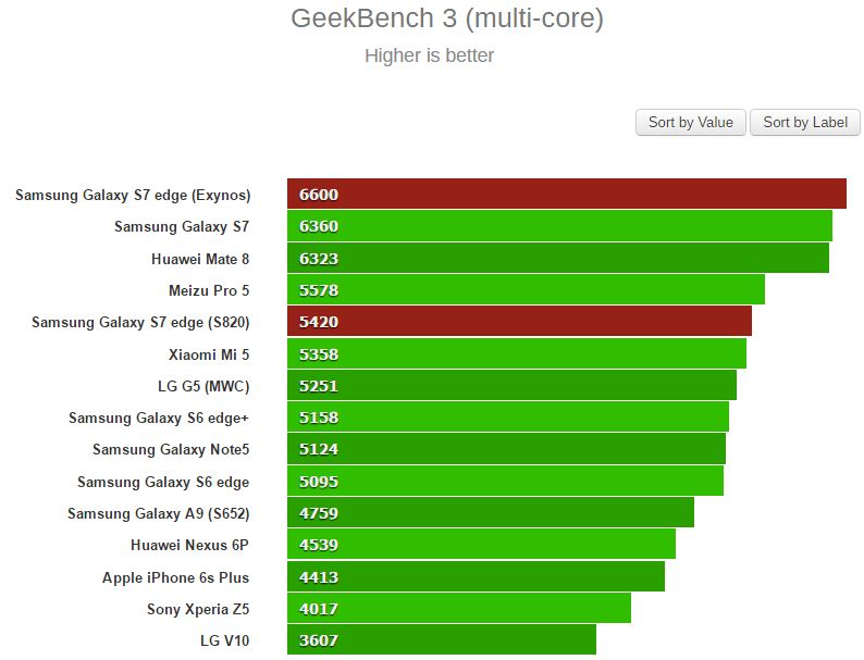 Thử nghiệm GeekBench 3