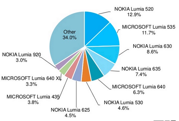 Lumia 520 vẫn phổ biến nhất Lumia 520 vẫn phổ biến nhất