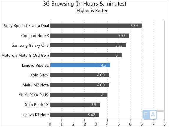Duyệt web được 4 giờ 20 phút thông qua kết nối 3G Duyệt web được 4 giờ 20 phút thông qua kết nối 3G