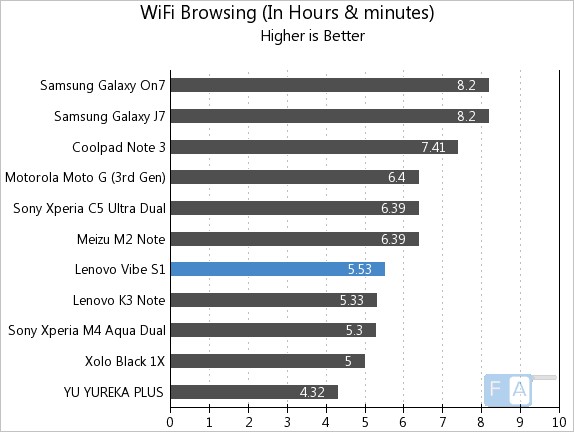 Duyệt web bằng Wifi thì được 5 giờ 53 phút Duyệt web bằng Wifi thì được 5 giờ 53 phút