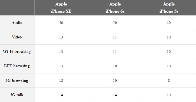 Thời lượng pin của iPhone SE ăn đứt iPhone 6S và iPhone 5S Thời lượng pin của iPhone SE ăn đứt iPhone 6S và iPhone 5S
