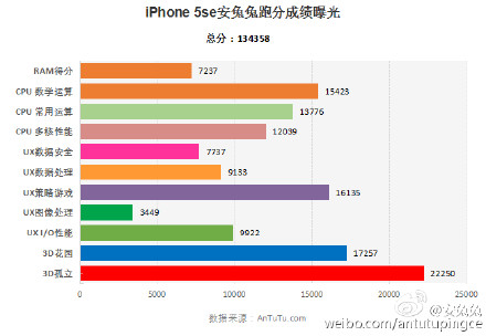 Kết quả benchmark bằng AnTuTu của iPhone SE