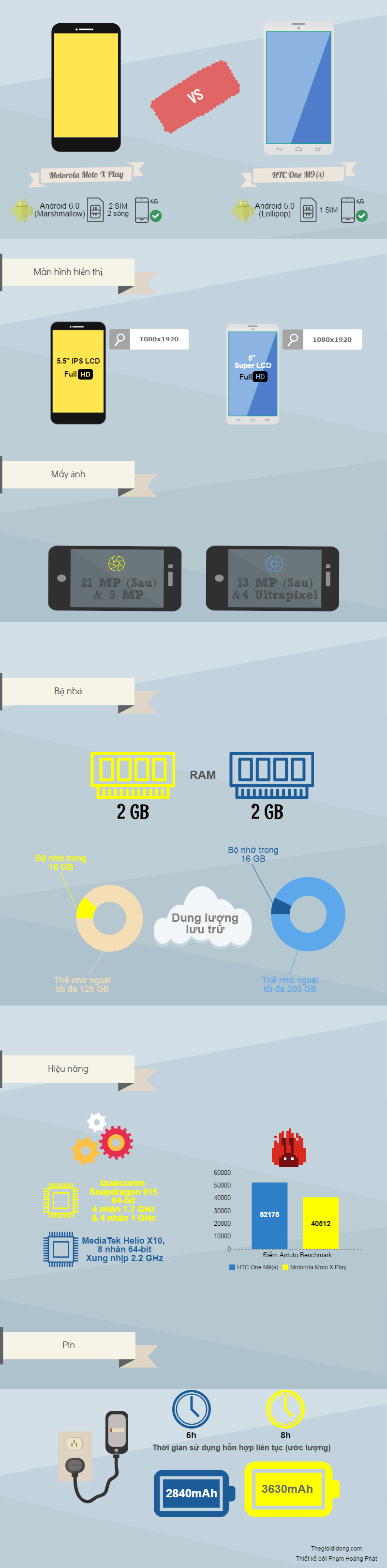 Infographic so sánh cấu hình One M9s và Moto X Play Infographic so sánh cấu hình One M9s và Moto X Play