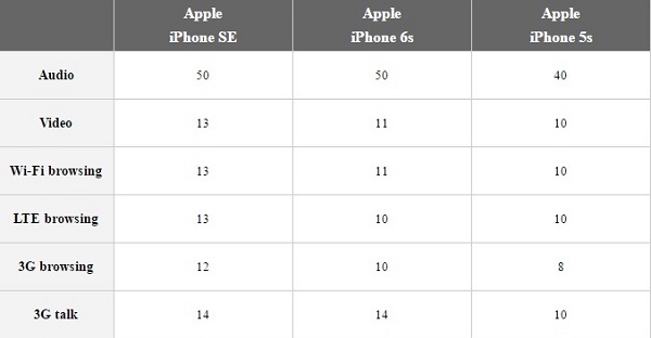 Pin của iPhone SE được giới thiệu trong buổi ra mắt Pin của iPhone SE được giới thiệu trong buổi ra mắt