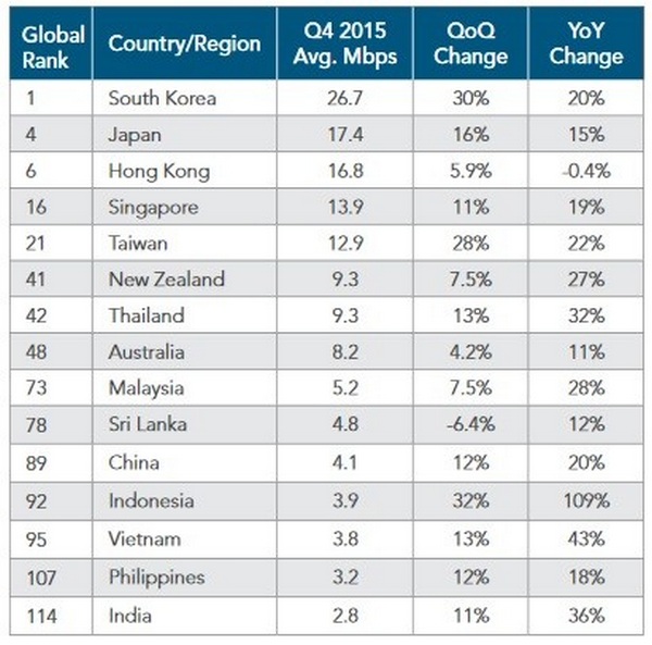 Việt Nam đứng thứ 95 về tốc độ Internet trung bình