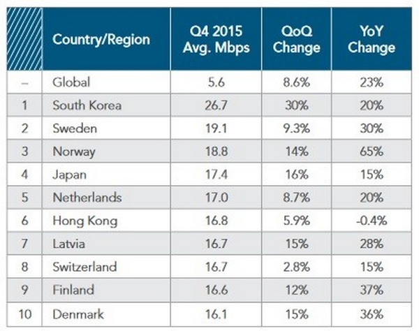 10 nước có tốc độ Internet cao nhất