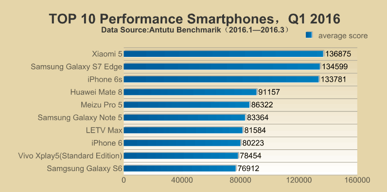 Bảng top 10 smartphone mạnh nhất quý 1/2016