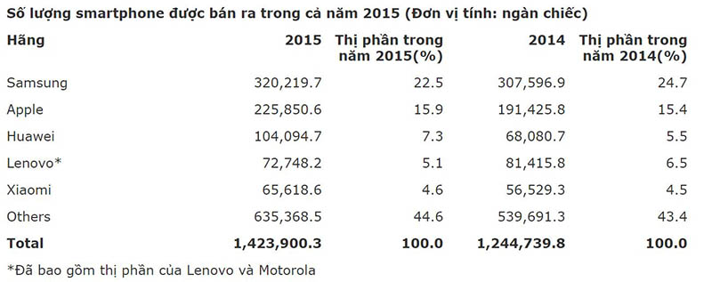 smartphones Thị trường smartphone đang có