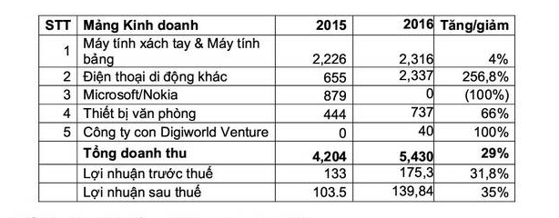 Tài liệu họp đại hội cổ đông của Digiworld trong năm 2016 Tài liệu họp đại hội cổ đông của Digiworld trong năm 2016