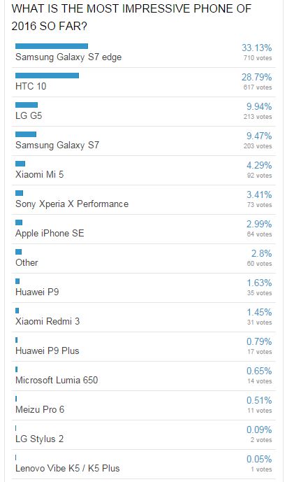 Smartphone ấn tượng nhất 2016 là ẻm nào? Smartphone ấn tượng nhất 2016 là ẻm nào?