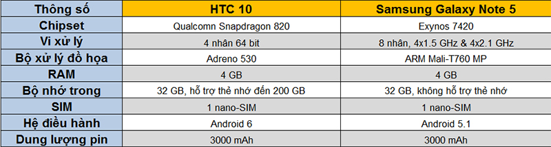 HTC 10 vs Samsung Galaxy Note 5