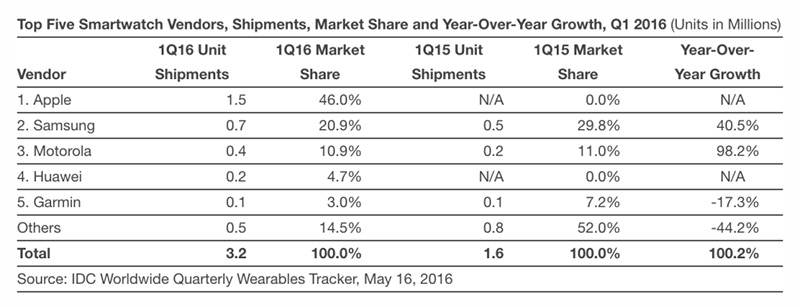 Thị phần Smartwatch