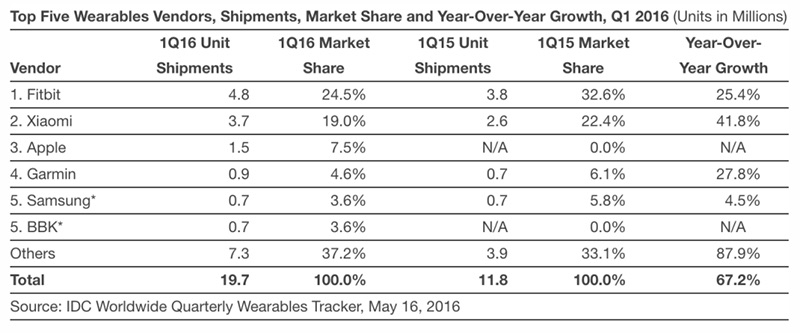 Thị phần wearable