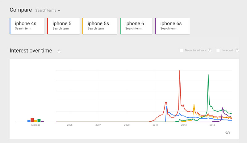 Google Trends về iPhone 4s, 5, 5s, 6 và 6s