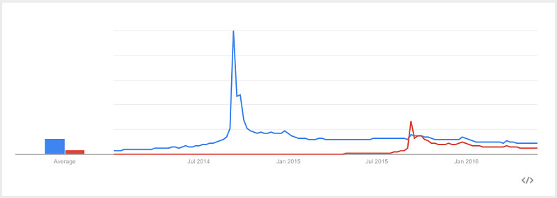 Thống kê từ công cụ đánh giá xu hướng Google Trends