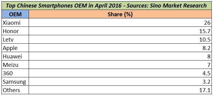 chinese-smartphone-marketshare-april Bảng xếp hạng thị phần OEM Trung Quốc Tháng 4/2016