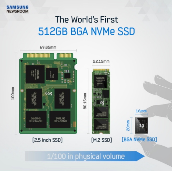 Samsung trình làng bộ nhớ SSD 512 GB nhỏ gọn hơn cả một chiếc tem Samsung trình làng bộ nhớ SSD 512 GB nhỏ gọn hơn cả một chiếc tem