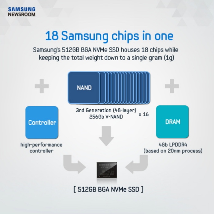 Samsung trình làng bộ nhớ SSD 512 GB nhỏ gọn hơn cả một chiếc tem Samsung trình làng bộ nhớ SSD 512 GB nhỏ gọn hơn cả một chiếc tem