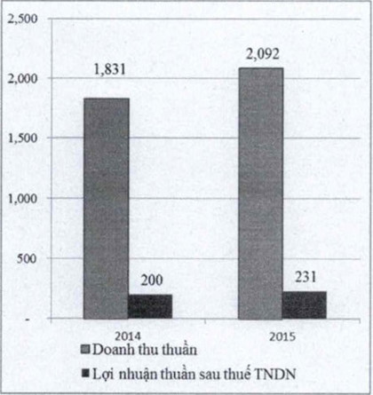 Kết quả kinh doanh 2014 - 2015 của Zalo