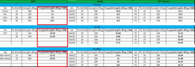 Bảng giá cước dịch vụ mạng của 3 nhà mạng Bảng giá cước dịch vụ mạng của 3 nhà mạng