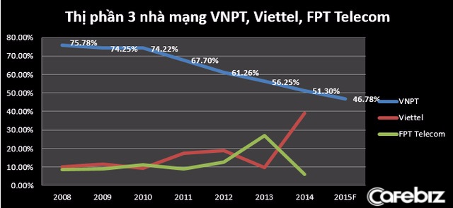 Thị phần 3 nhà mạng tại Việt Nam: VNPT, Viettel và FPT Telecom Thị phần 3 nhà mạng tại Việt Nam: VNPT, Viettel và FPT Telecom