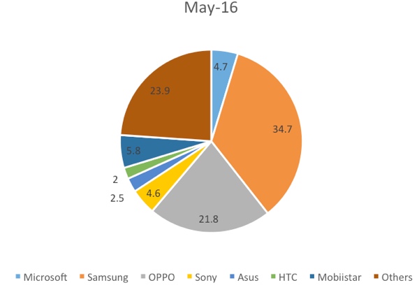 Samsung và Oppo dẫn đầu thị phần smartphone tại Việt Nam Samsung và Oppo dẫn đầu thị phần smartphone tại Việt Nam
