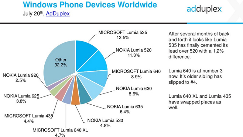 Lumia Lumia