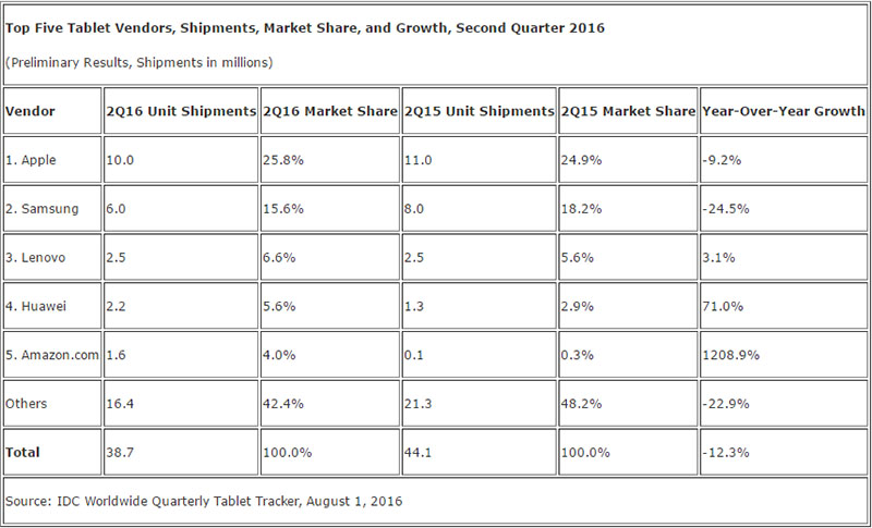  idc_tablets_q2_2016