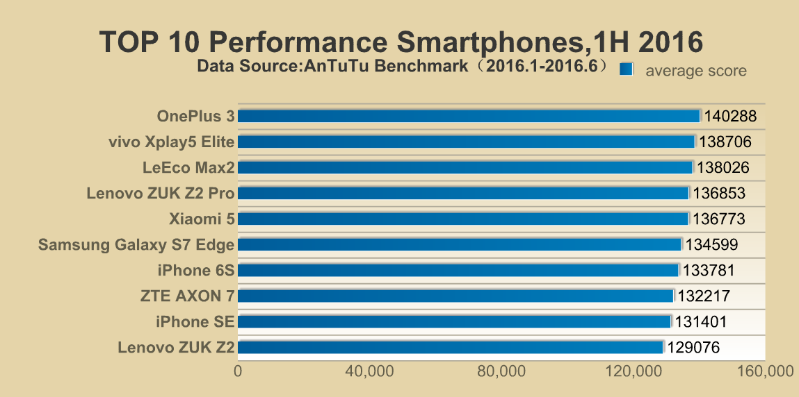 Top 10 smartphone