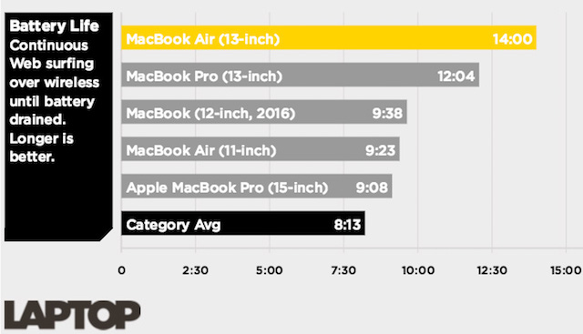 laptop-apple-chon-macbook-air-hay-macbook-pro--phan-1- Laptop Apple, chọn MacBook Air hay MacBook Pro? (Phần 1)