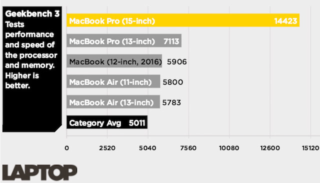 laptop-apple-chon-macbook-air-hay-macbook-pro--phan-2- Laptop Apple, chọn MacBook Air hay MacBook Pro? (Phần 2)