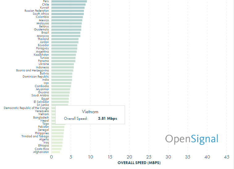 Việt Nam nằm top cuối bảng xếp hạng với tốc độ mạng di động là 3,81 Mb/s