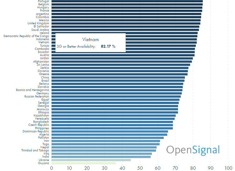 Độ phổ cập 3G và 4G của Việt Nam thuộc hàng trung bình của thế giới với tỉ lệ lên tới 82,17%