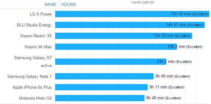 Smartphone nào có thời lượng pin tốt nhất?
