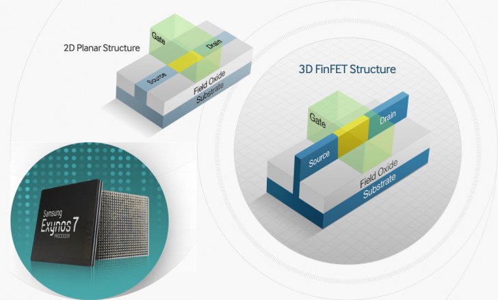 Samsung ra mắt chip di động giá rẻ đầu tiên dùng quy trình 14nm FinFET