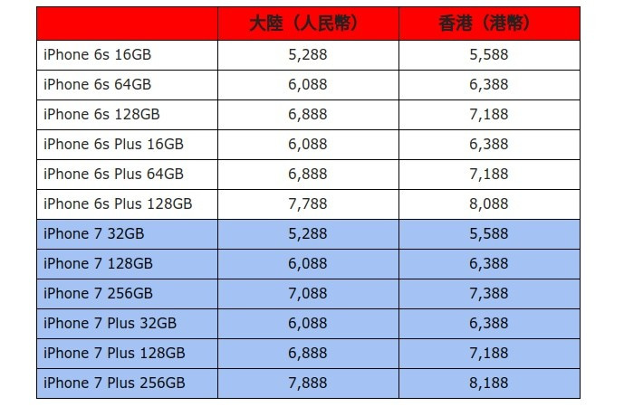 So sánh giá bán của iPhone 6s/6s Plus với iPhone 7/7 Plus So sánh giá bán của iPhone 6s/6s Plus với iPhone 7/7 Plus