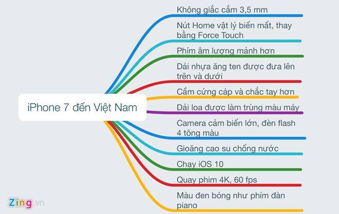 Thay đổi trên iPhone 7