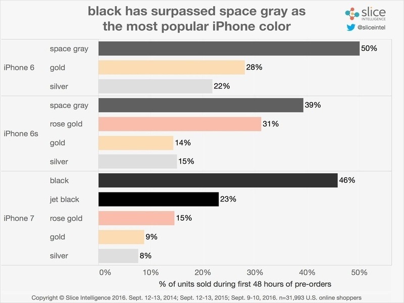 Chart for iPhone color