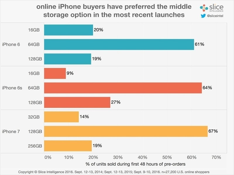 Chart for iPhone memory