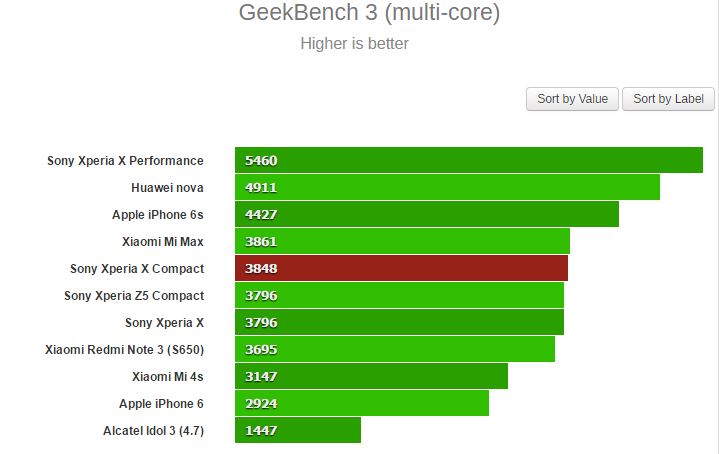 Xperia X Compact chip Snapdragon 650, RAM 3 GB có sức mạnh cỡ nào?