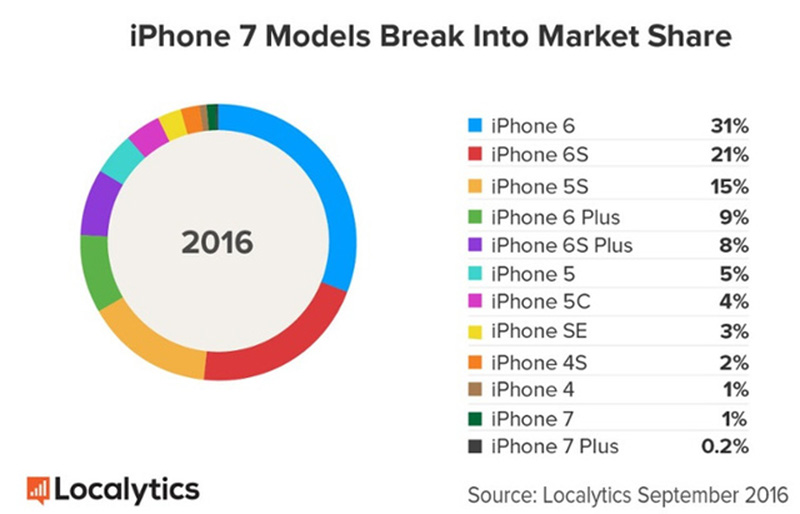 iPhone 7 và iPhone 7 Plus đạt doanh số bao nhiêu trong tuần đầu tiên?