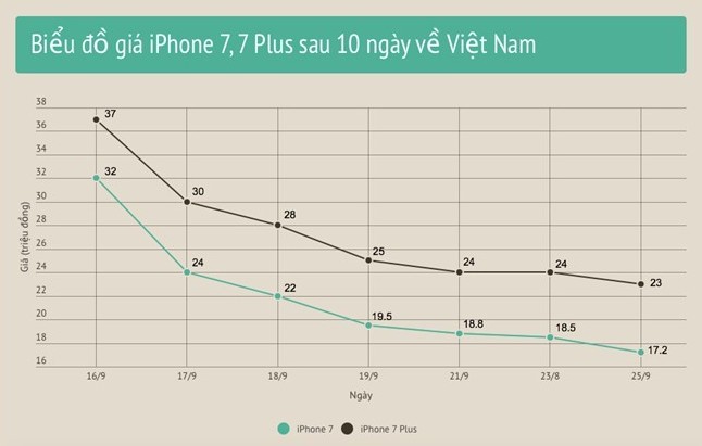 iPhone 7 giảm giá thấp kỷ lục tại Việt Nam