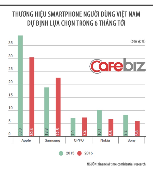 Thương hiệu smartphone người dùng Việt dự định lựa chọn trong 6 tháng tới Thương hiệu smartphone người dùng Việt dự định lựa chọn trong 6 tháng tới