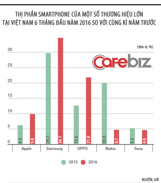 Thị phần smartphone của một số thương hiệu lớn tại Việt Nam Thị phần smartphone của một số thương hiệu lớn tại Việt Nam