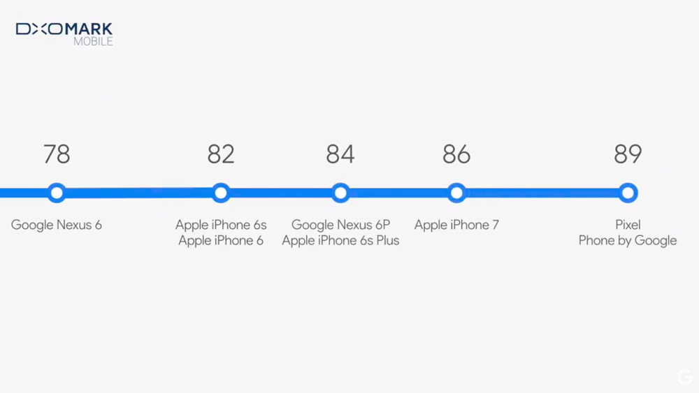 Vượt xa iPhone 7, bộ đôi Google Pixel trở thành smartphone có camera ngon nhất hiện nay Vượt xa iPhone 7, bộ đôi Google Pixel trở thành smartphone có camera ngon nhất hiện nay