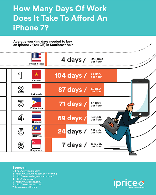 Để mua được iPhone 7, người Việt phải lao động nhiều nhất khu vực Đông Nam Á Để mua được iPhone 7, người Việt phải lao động nhiều nhất khu vực Đông Nam Á