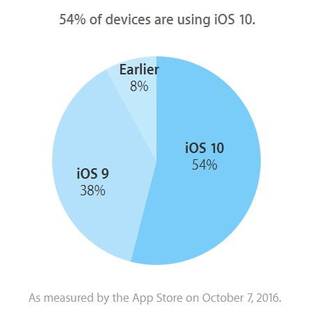 Apple: 54% thiết bị trên toàn thế giới đã nâng cấp iOS 10